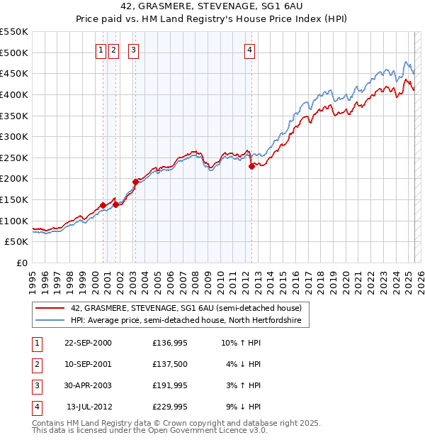 42, GRASMERE, STEVENAGE, SG1 6AU: Price paid vs HM Land Registry's House Price Index