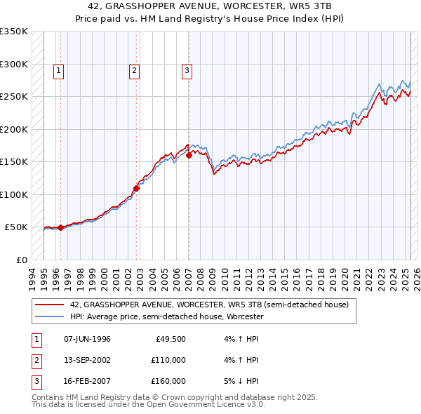 42, GRASSHOPPER AVENUE, WORCESTER, WR5 3TB: Price paid vs HM Land Registry's House Price Index