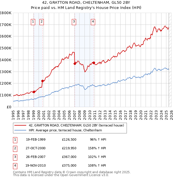42, GRATTON ROAD, CHELTENHAM, GL50 2BY: Price paid vs HM Land Registry's House Price Index