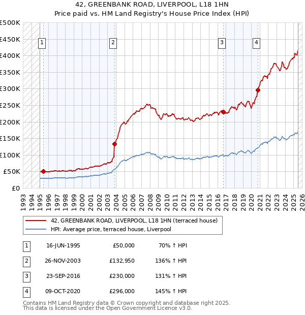 42, GREENBANK ROAD, LIVERPOOL, L18 1HN: Price paid vs HM Land Registry's House Price Index