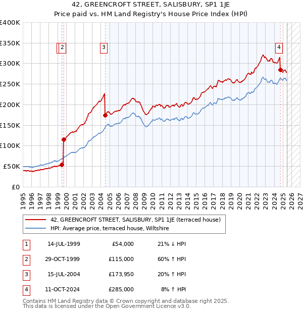 42, GREENCROFT STREET, SALISBURY, SP1 1JE: Price paid vs HM Land Registry's House Price Index