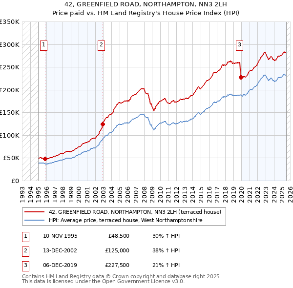 42, GREENFIELD ROAD, NORTHAMPTON, NN3 2LH: Price paid vs HM Land Registry's House Price Index