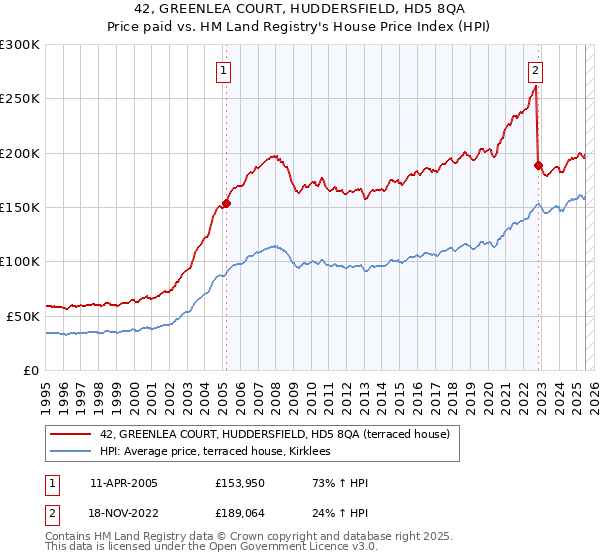 42, GREENLEA COURT, HUDDERSFIELD, HD5 8QA: Price paid vs HM Land Registry's House Price Index