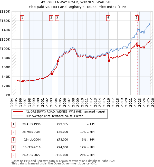 42, GREENWAY ROAD, WIDNES, WA8 6HE: Price paid vs HM Land Registry's House Price Index