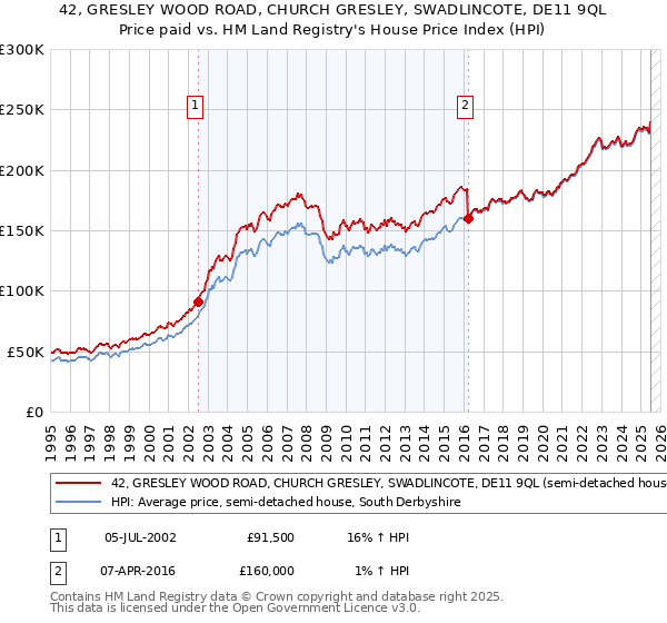 42, GRESLEY WOOD ROAD, CHURCH GRESLEY, SWADLINCOTE, DE11 9QL: Price paid vs HM Land Registry's House Price Index