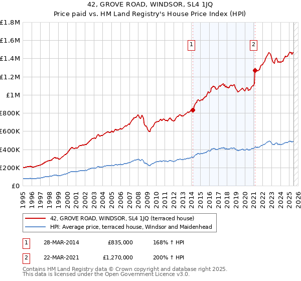 42, GROVE ROAD, WINDSOR, SL4 1JQ: Price paid vs HM Land Registry's House Price Index