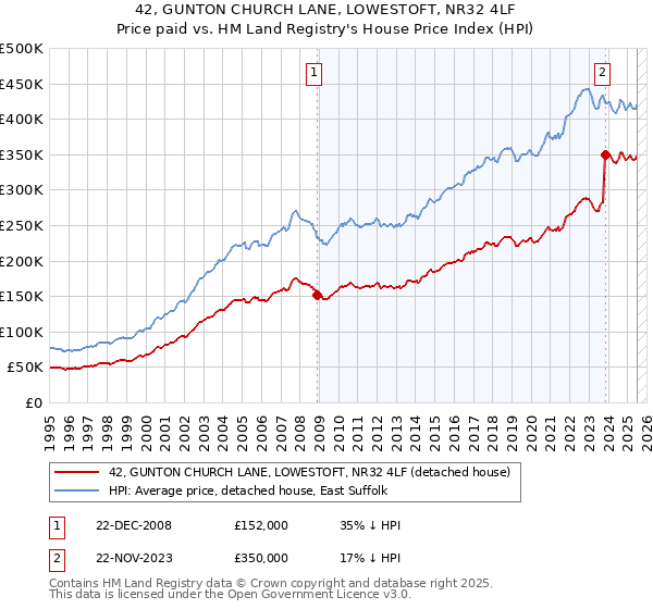 42, GUNTON CHURCH LANE, LOWESTOFT, NR32 4LF: Price paid vs HM Land Registry's House Price Index