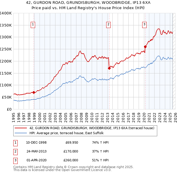 42, GURDON ROAD, GRUNDISBURGH, WOODBRIDGE, IP13 6XA: Price paid vs HM Land Registry's House Price Index