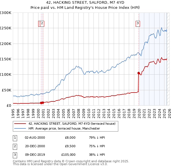 42, HACKING STREET, SALFORD, M7 4YD: Price paid vs HM Land Registry's House Price Index