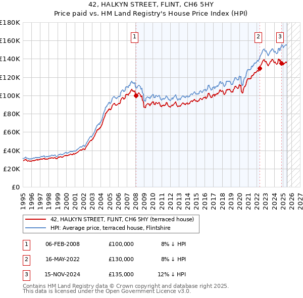 42, HALKYN STREET, FLINT, CH6 5HY: Price paid vs HM Land Registry's House Price Index