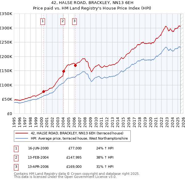 42, HALSE ROAD, BRACKLEY, NN13 6EH: Price paid vs HM Land Registry's House Price Index