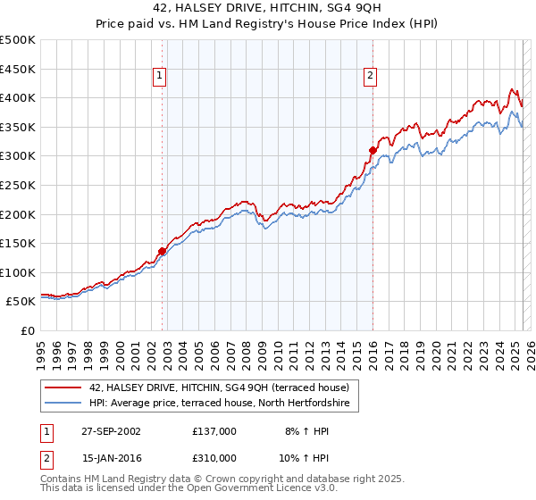 42, HALSEY DRIVE, HITCHIN, SG4 9QH: Price paid vs HM Land Registry's House Price Index