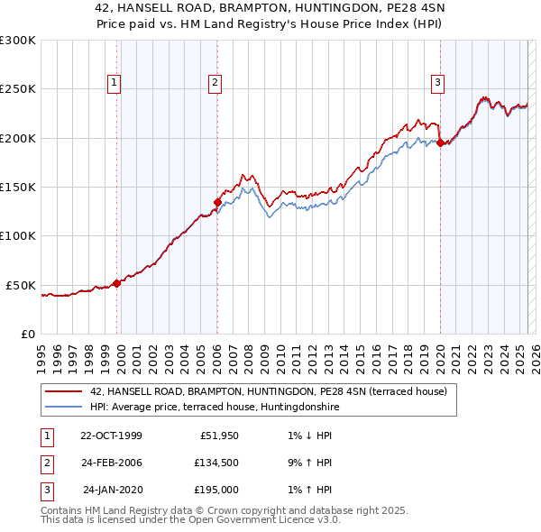 42, HANSELL ROAD, BRAMPTON, HUNTINGDON, PE28 4SN: Price paid vs HM Land Registry's House Price Index