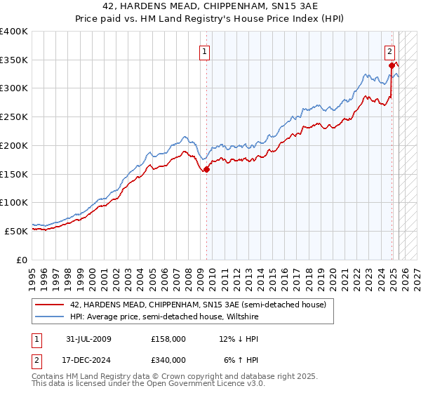 42, HARDENS MEAD, CHIPPENHAM, SN15 3AE: Price paid vs HM Land Registry's House Price Index