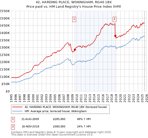 42, HARDING PLACE, WOKINGHAM, RG40 1BX: Price paid vs HM Land Registry's House Price Index