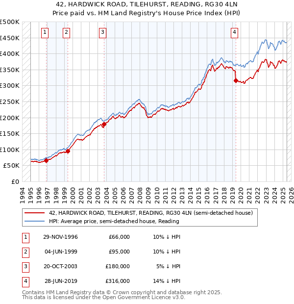 42, HARDWICK ROAD, TILEHURST, READING, RG30 4LN: Price paid vs HM Land Registry's House Price Index