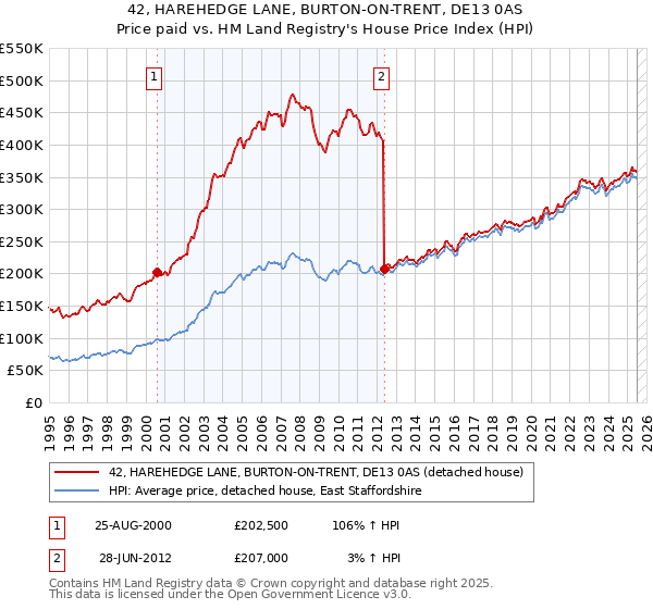 42, HAREHEDGE LANE, BURTON-ON-TRENT, DE13 0AS: Price paid vs HM Land Registry's House Price Index