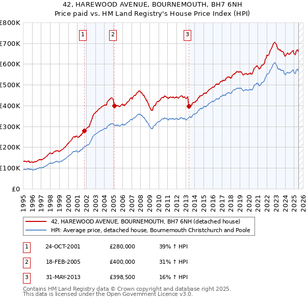 42, HAREWOOD AVENUE, BOURNEMOUTH, BH7 6NH: Price paid vs HM Land Registry's House Price Index