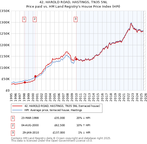 42, HAROLD ROAD, HASTINGS, TN35 5NL: Price paid vs HM Land Registry's House Price Index