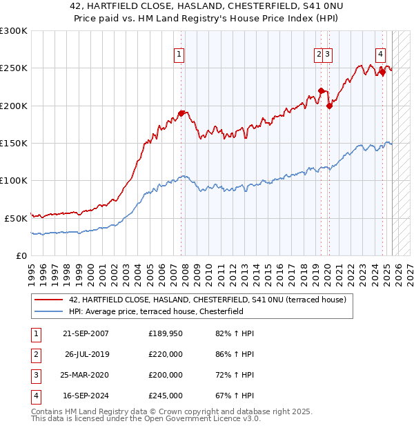 42, HARTFIELD CLOSE, HASLAND, CHESTERFIELD, S41 0NU: Price paid vs HM Land Registry's House Price Index