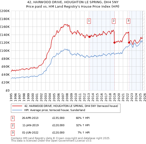 42, HARWOOD DRIVE, HOUGHTON LE SPRING, DH4 5NY: Price paid vs HM Land Registry's House Price Index