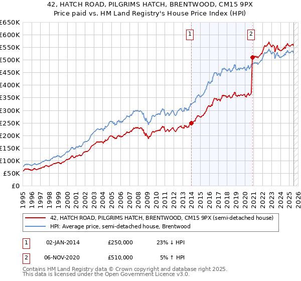 42, HATCH ROAD, PILGRIMS HATCH, BRENTWOOD, CM15 9PX: Price paid vs HM Land Registry's House Price Index