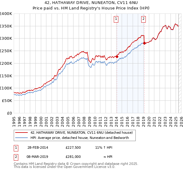 42, HATHAWAY DRIVE, NUNEATON, CV11 6NU: Price paid vs HM Land Registry's House Price Index