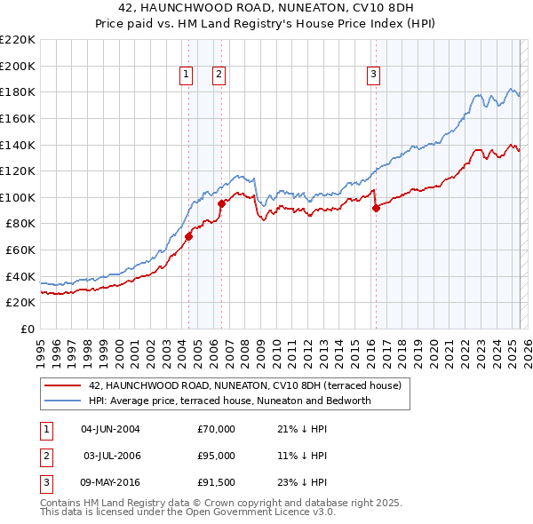 42, HAUNCHWOOD ROAD, NUNEATON, CV10 8DH: Price paid vs HM Land Registry's House Price Index