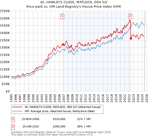 42, HAWLEYS CLOSE, MATLOCK, DE4 5LY: Price paid vs HM Land Registry's House Price Index