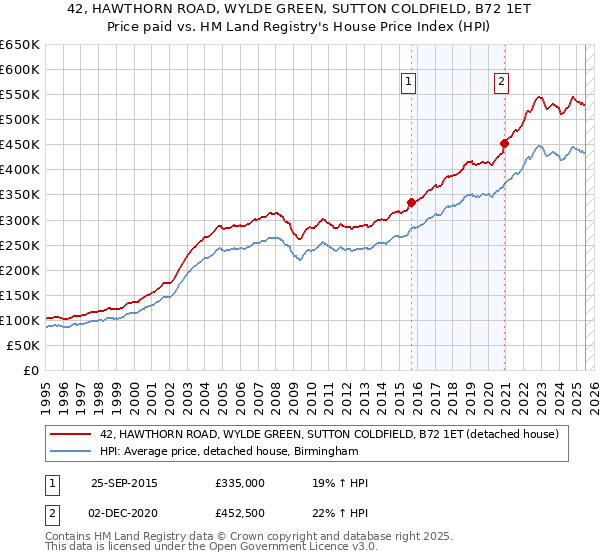 42, HAWTHORN ROAD, WYLDE GREEN, SUTTON COLDFIELD, B72 1ET: Price paid vs HM Land Registry's House Price Index