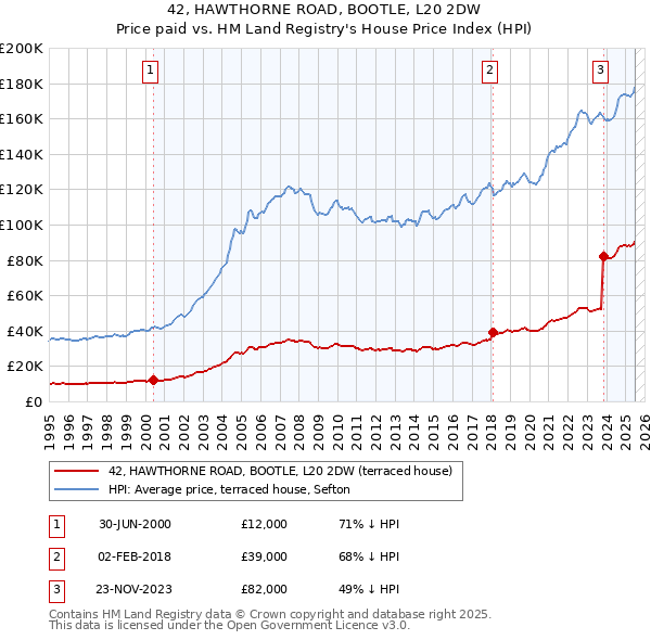 42, HAWTHORNE ROAD, BOOTLE, L20 2DW: Price paid vs HM Land Registry's House Price Index