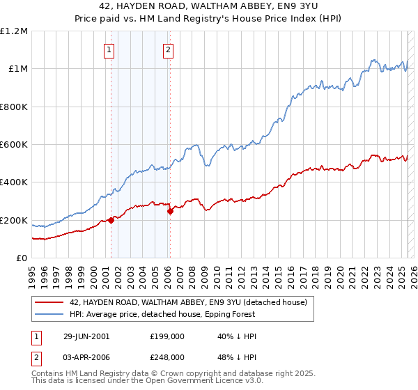 42, HAYDEN ROAD, WALTHAM ABBEY, EN9 3YU: Price paid vs HM Land Registry's House Price Index