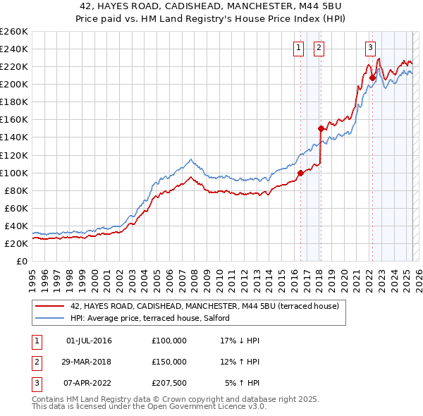 42, HAYES ROAD, CADISHEAD, MANCHESTER, M44 5BU: Price paid vs HM Land Registry's House Price Index
