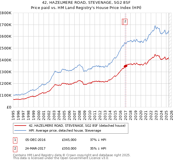 42, HAZELMERE ROAD, STEVENAGE, SG2 8SF: Price paid vs HM Land Registry's House Price Index