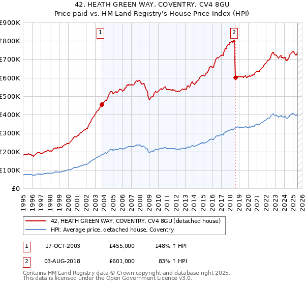 42, HEATH GREEN WAY, COVENTRY, CV4 8GU: Price paid vs HM Land Registry's House Price Index
