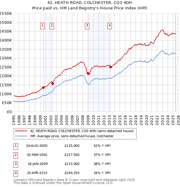 42, HEATH ROAD, COLCHESTER, CO3 4DH: Price paid vs HM Land Registry's House Price Index