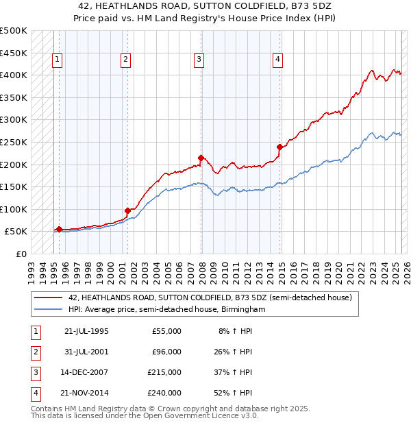 42, HEATHLANDS ROAD, SUTTON COLDFIELD, B73 5DZ: Price paid vs HM Land Registry's House Price Index
