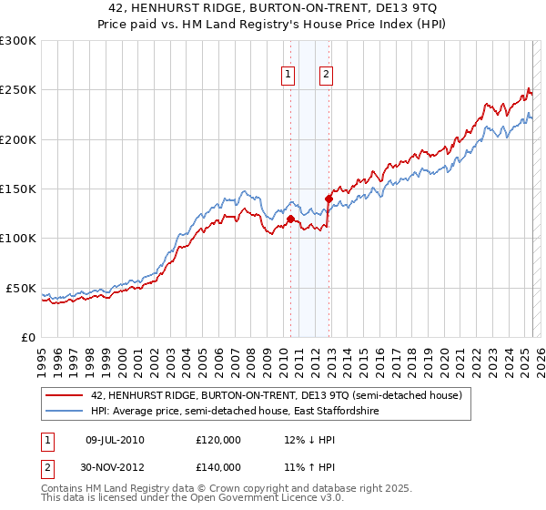 42, HENHURST RIDGE, BURTON-ON-TRENT, DE13 9TQ: Price paid vs HM Land Registry's House Price Index