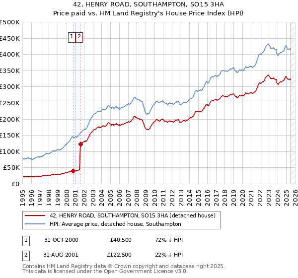 42, HENRY ROAD, SOUTHAMPTON, SO15 3HA: Price paid vs HM Land Registry's House Price Index