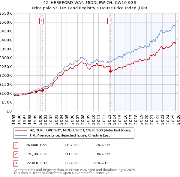 42, HEREFORD WAY, MIDDLEWICH, CW10 9GS: Price paid vs HM Land Registry's House Price Index