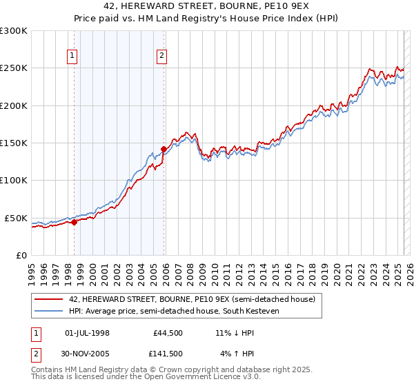 42, HEREWARD STREET, BOURNE, PE10 9EX: Price paid vs HM Land Registry's House Price Index