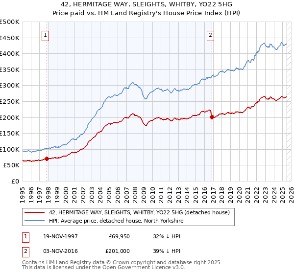 42, HERMITAGE WAY, SLEIGHTS, WHITBY, YO22 5HG: Price paid vs HM Land Registry's House Price Index