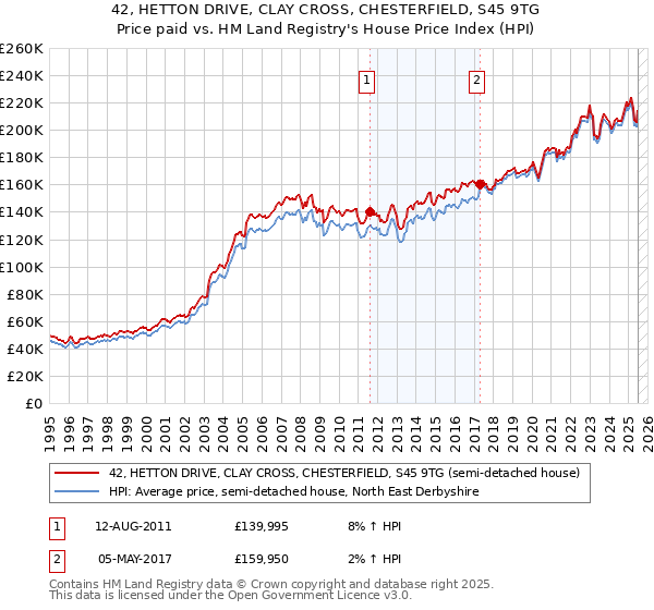 42, HETTON DRIVE, CLAY CROSS, CHESTERFIELD, S45 9TG: Price paid vs HM Land Registry's House Price Index