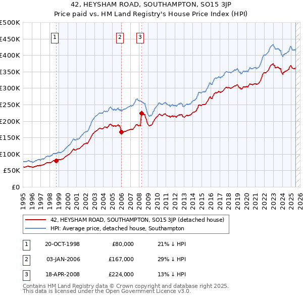 42, HEYSHAM ROAD, SOUTHAMPTON, SO15 3JP: Price paid vs HM Land Registry's House Price Index