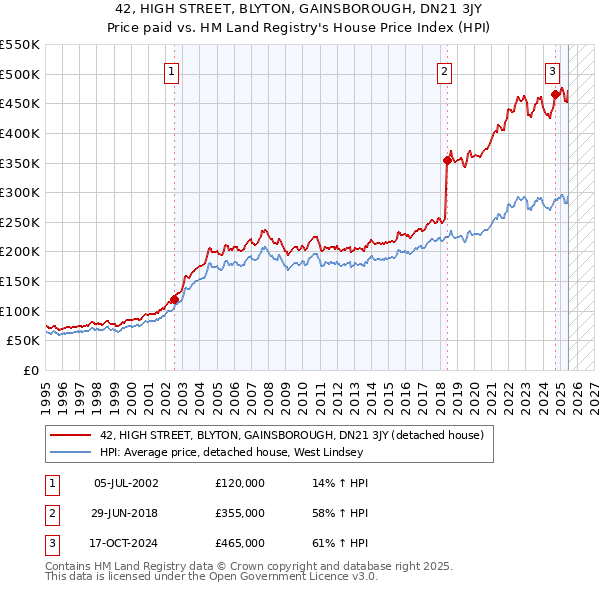 42, HIGH STREET, BLYTON, GAINSBOROUGH, DN21 3JY: Price paid vs HM Land Registry's House Price Index