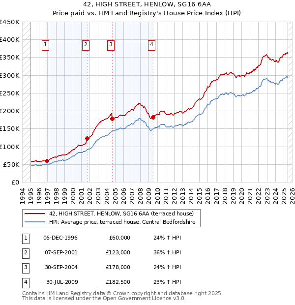 42, HIGH STREET, HENLOW, SG16 6AA: Price paid vs HM Land Registry's House Price Index