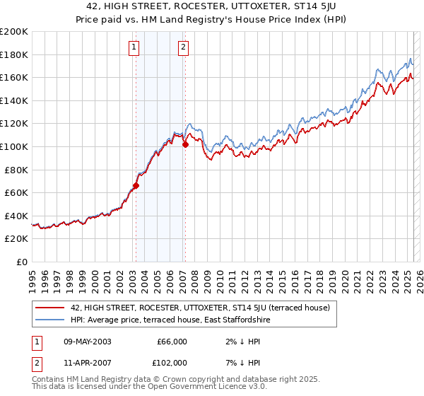 42, HIGH STREET, ROCESTER, UTTOXETER, ST14 5JU: Price paid vs HM Land Registry's House Price Index