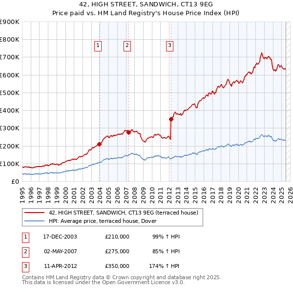 42, HIGH STREET, SANDWICH, CT13 9EG: Price paid vs HM Land Registry's House Price Index