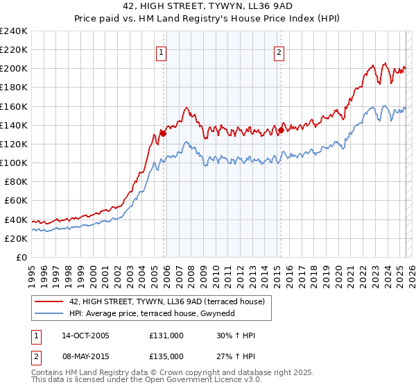 42, HIGH STREET, TYWYN, LL36 9AD: Price paid vs HM Land Registry's House Price Index