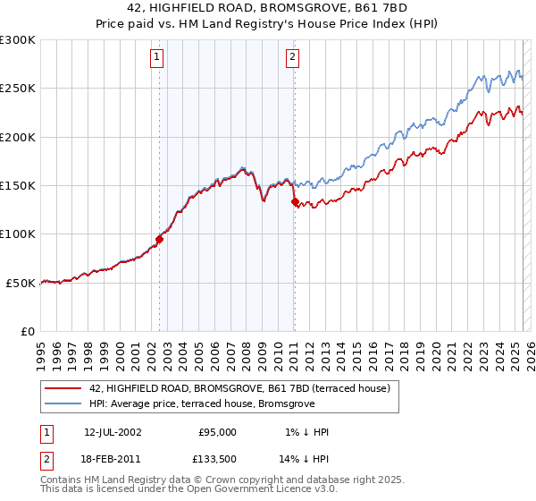42, HIGHFIELD ROAD, BROMSGROVE, B61 7BD: Price paid vs HM Land Registry's House Price Index